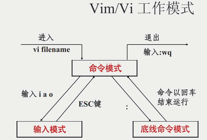 vim中3中模式切换