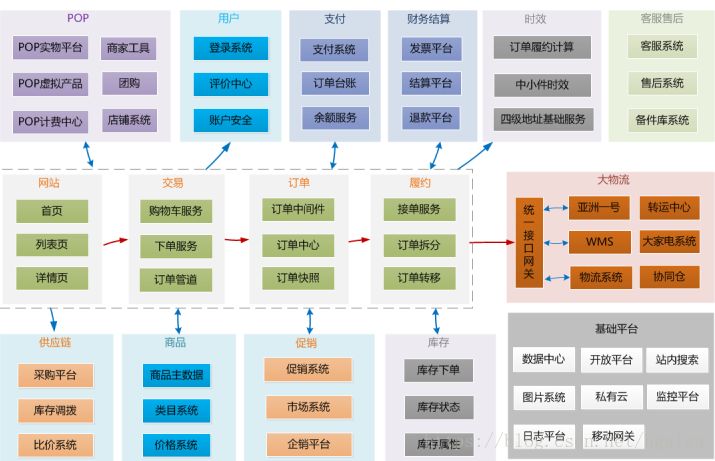 京东业务架构图