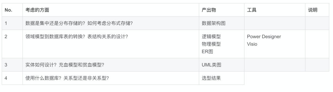数据架构考虑因素