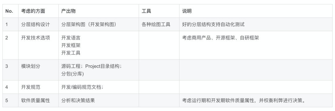 代码架构考虑因素