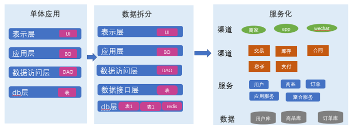 架构演进路程