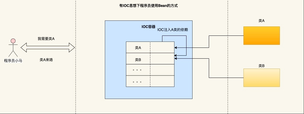 ioc思想开发模式