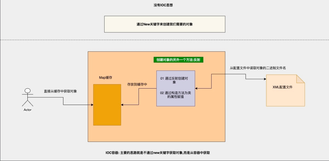 自定义实现一个IOC容器