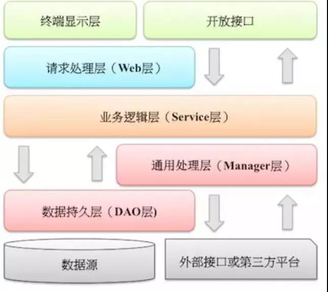 阿里规范中分层结构