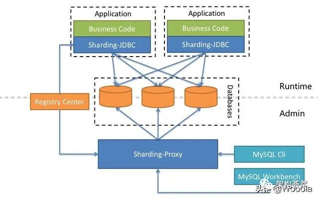 sharding-shpere高可用架构图