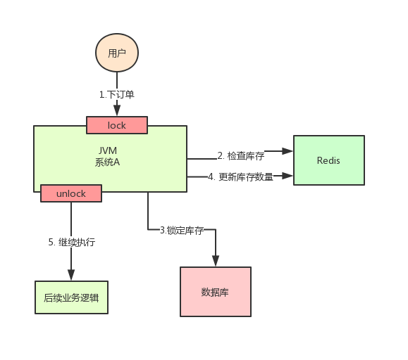加锁