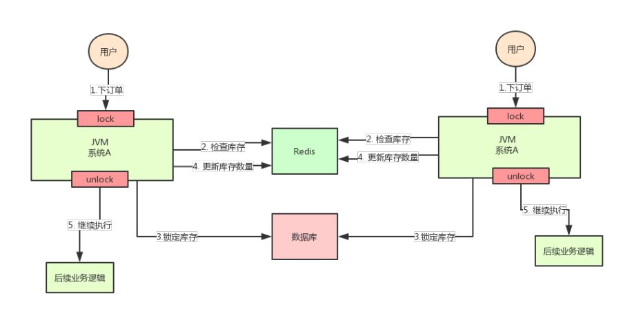分布式