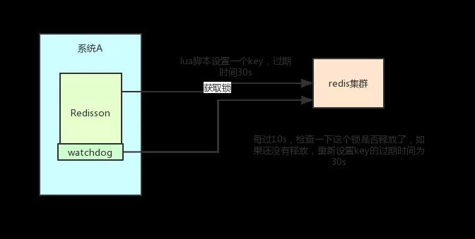 看门狗控制key超时时间