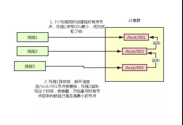 zk实现分布式锁