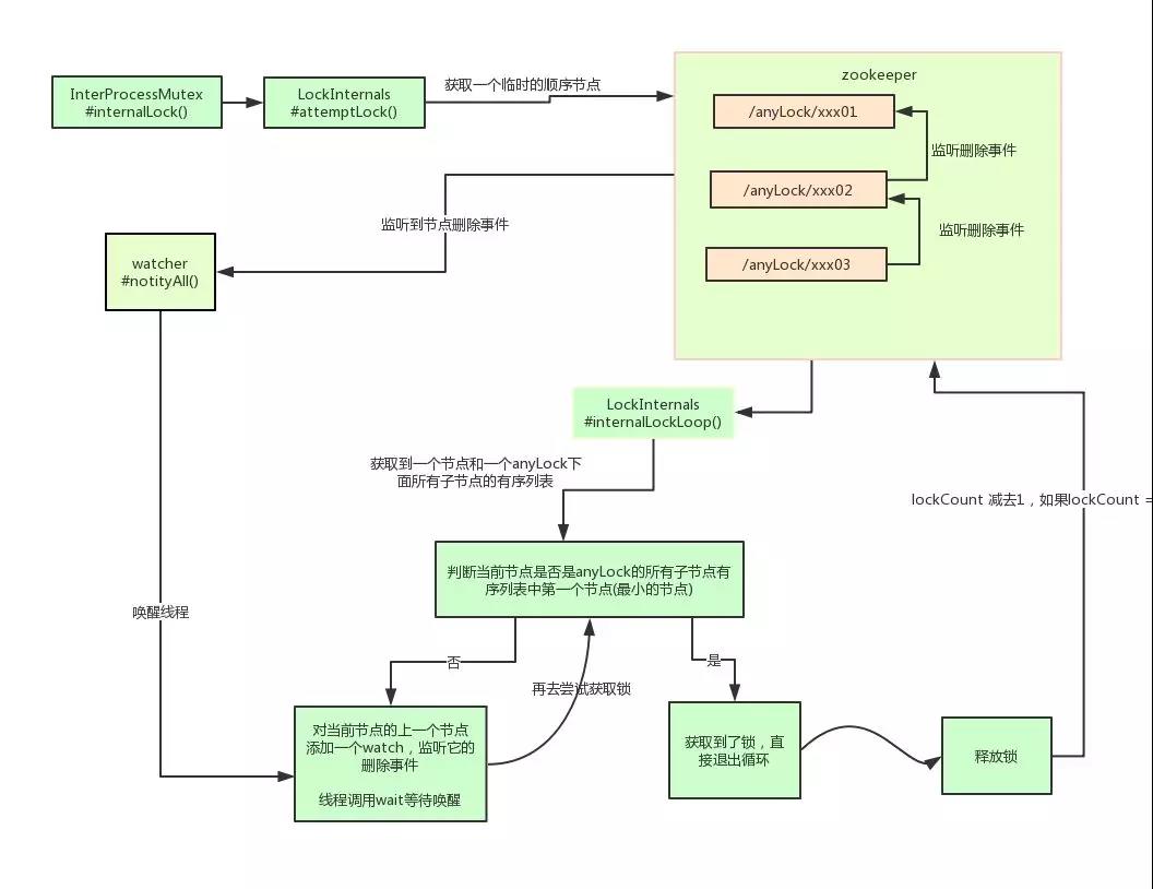 curator实现分布式锁