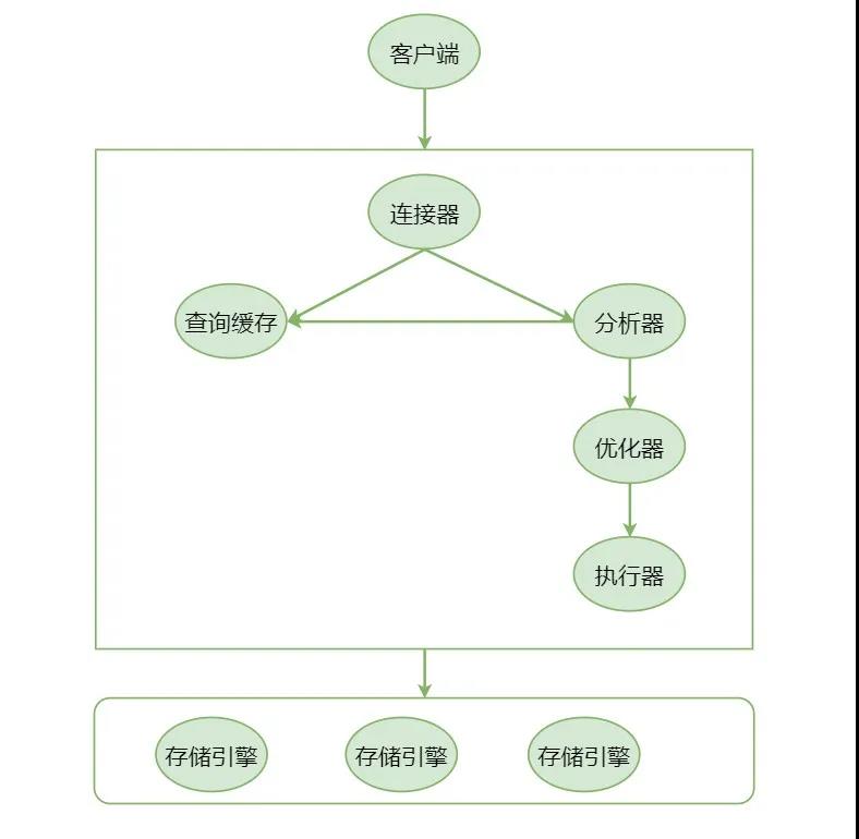 SQL执行过程