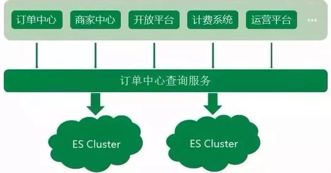 京东ES架构