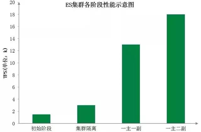 订单中心ES集群各阶段性能示意图